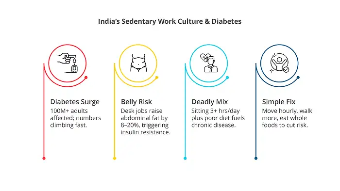 India's Sedentary Work Culture